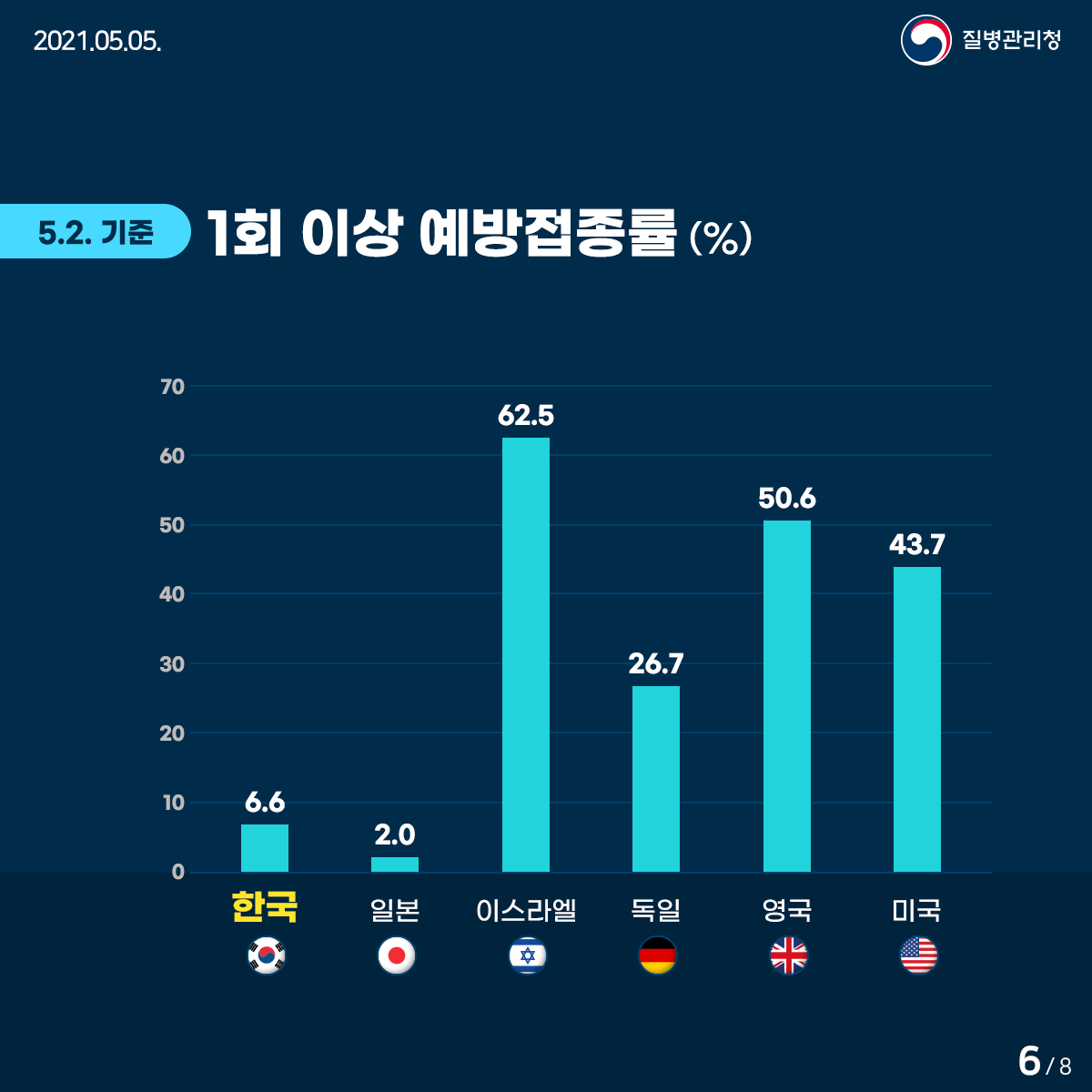 2021년 5월 5일. 질병관리청. 1회 이상 예방접종률(%) 한국6.6%. 일본2.0%. 이스라엘62.5%. 독일26.7%. 영국50.6%. 미국43.7%. 8페이지 중 6페이지